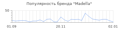 Популярность madella