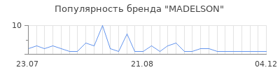 Популярность MADELSON
