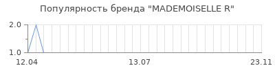 Популярность mademoiselle r