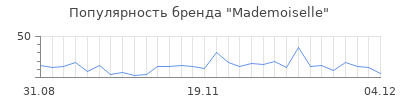 Популярность mademoiselle