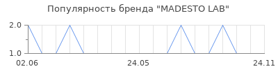 Популярность MADESTO LAB
