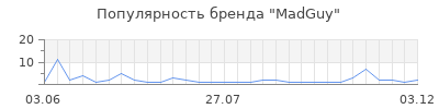 Популярность madguy