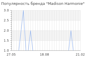 Популярность бренда madison harmonie