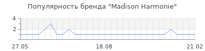 Популярность madison harmonie