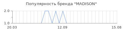 Популярность madison
