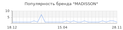 Популярность MADISSON