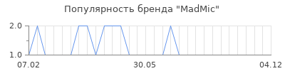 Популярность MadMic