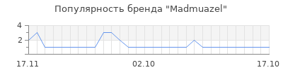 Популярность madmuazel