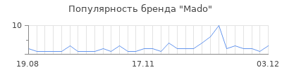 Популярность mado