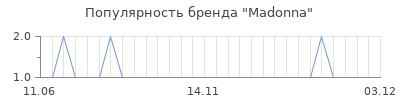 Популярность madonna