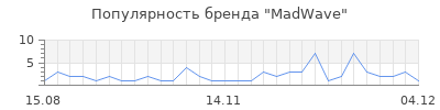 Популярность madwave