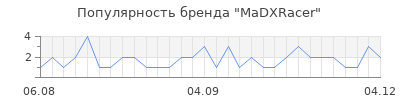 Популярность madxracer