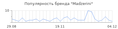 Популярность madzerini