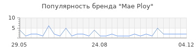 Популярность mae ploy