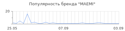 Популярность MAEMI