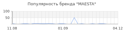 Популярность maesta
