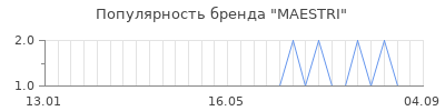 Популярность maestri