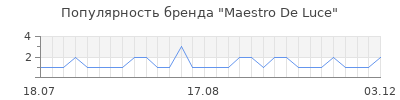 Популярность Maestro De Luce