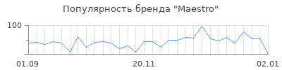 Популярность maestro