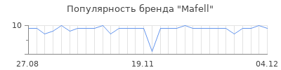 Популярность mafell