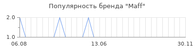 Популярность maff