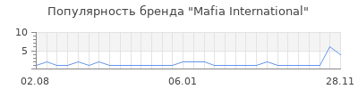 Популярность Mafia International