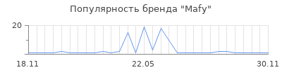 Популярность Mafy