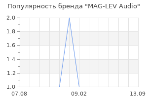 Популярность бренда mag lev audio