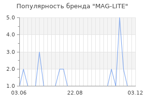 Популярность бренда mag lite