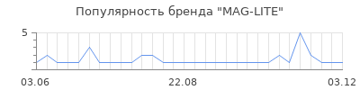 Популярность mag lite
