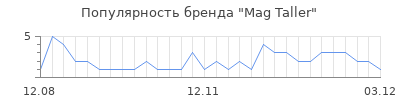Популярность mag taller