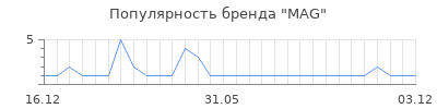 Популярность mag