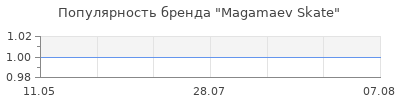 Популярность Magamaev Skate