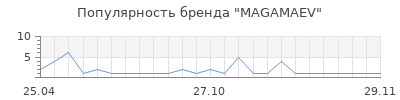 Популярность MAGAMAEV