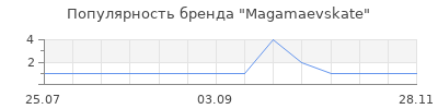 Популярность Magamaevskate