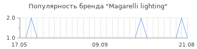 Популярность magarelli lighting