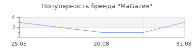 Популярность MaGazия