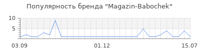 Популярность Magazin-Babochek