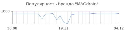 Популярность magdrain