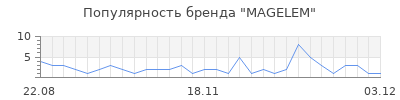 Популярность MAGELEM