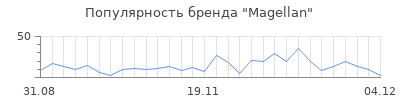Популярность magellan