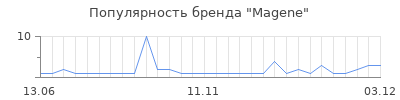 Популярность Magene