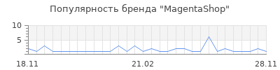 Популярность MagentaShop