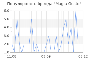 Популярность бренда magia gusto