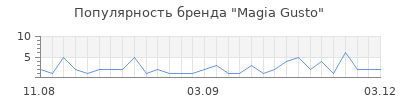 Популярность magia gusto