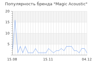 Популярность бренда magic acoustic
