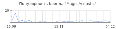 Популярность magic acoustic