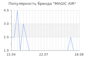 Популярность бренда MAGIC AIR