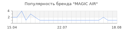 Популярность MAGIC AIR