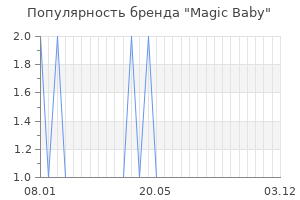 Популярность бренда magic baby